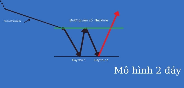 Mô hình 2 đáy – Cách nhận dạng và giao dịch hiệu quả 5