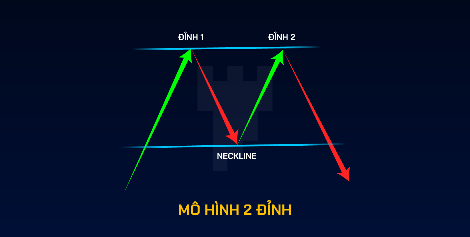 Mô hình 2 đỉnh là gì? Cách giao dịch với mô hình 2 đỉnh 7