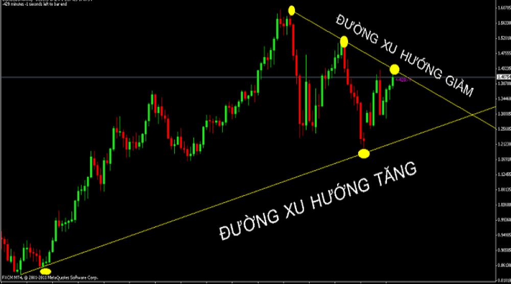 Trendline là gì? Hướng dẫn vẽ Trendline chính xác để giao dịch hiệu quả Các Loại Trendline