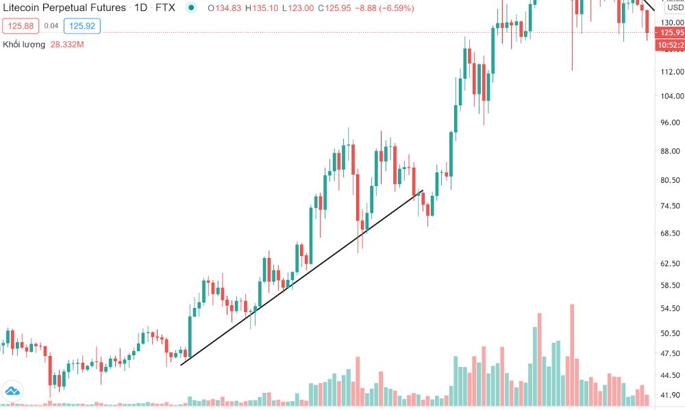 Trendline là gì? Hướng dẫn vẽ Trendline chính xác để giao dịch hiệu quả Cách Vẽ Trendline Có Nhiều đỉnh đáy