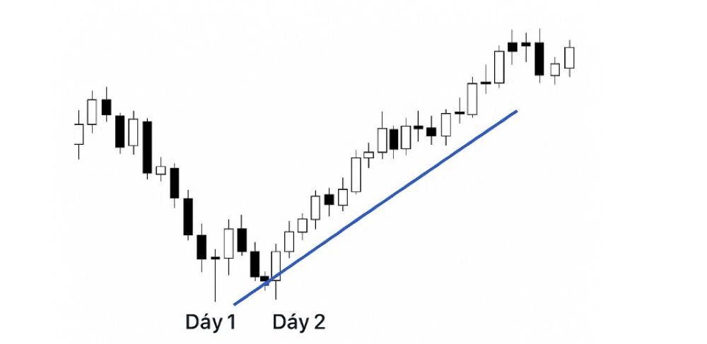 Trendline là gì? Hướng dẫn vẽ Trendline chính xác để giao dịch hiệu quả Cách Vẽ Trendline