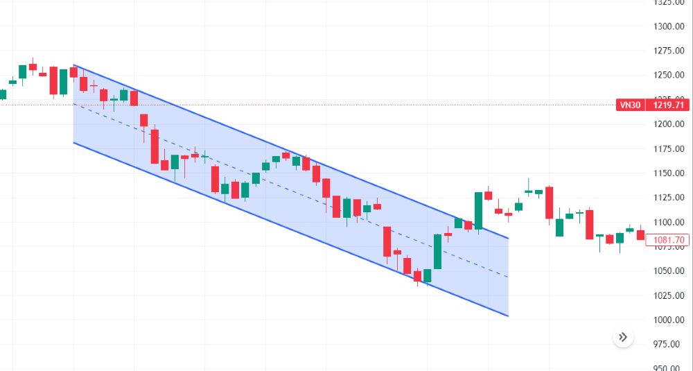 Trendline là gì? Hướng dẫn vẽ Trendline chính xác để giao dịch hiệu quả Giao Dịch Với Trendline