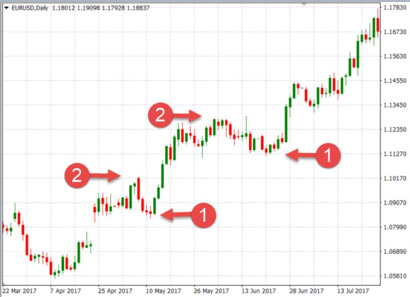 4 chiến lược giao dịch swing trading hiệu quả mà anh em trader nên biết Chiến Lược Swing 1