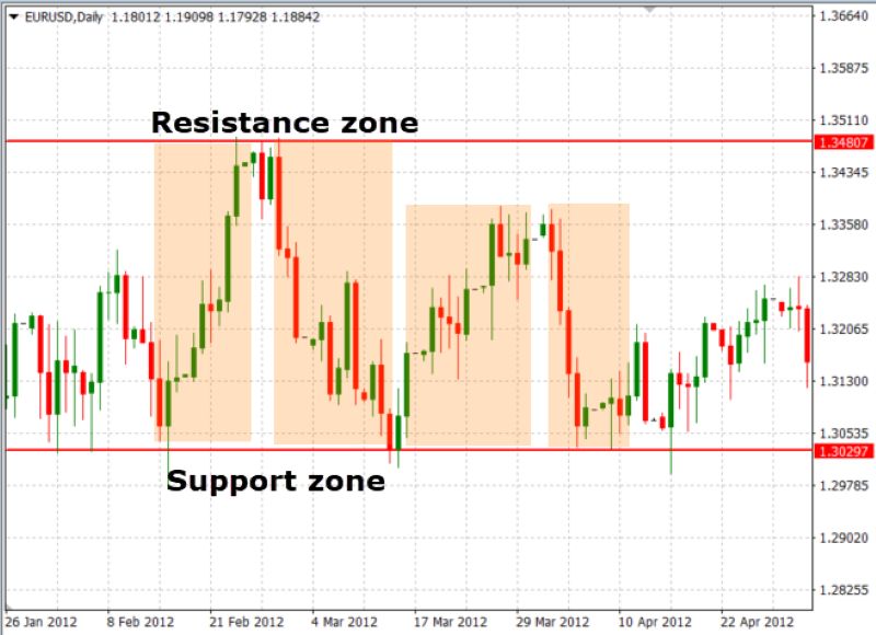 4 chiến lược giao dịch swing trading hiệu quả mà anh em trader nên biết Chiến Lược Swing 2