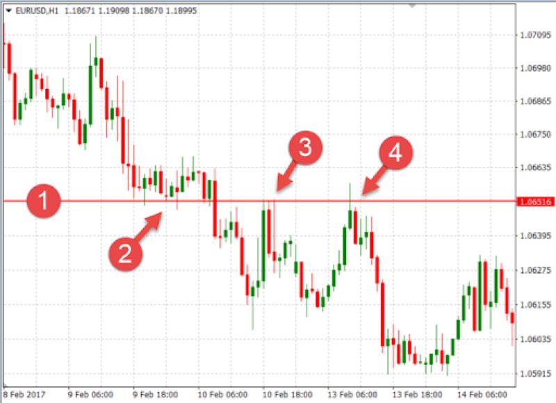 4 chiến lược giao dịch swing trading hiệu quả mà anh em trader nên biết Chiến Lược Swing 4