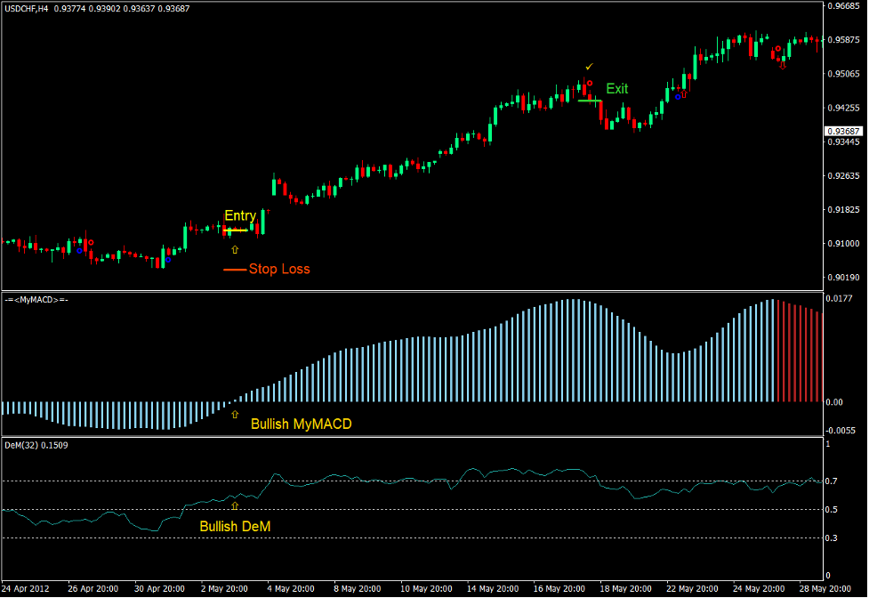 Trở thành Pro Trader với MACD kết hợp Demarker DeMarker-MACD-Trend-Confluence-Forex-Trading-Strategy