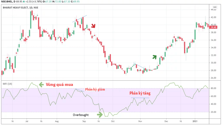 Top 6 chỉ báo khối lượng giao dịch trong Forex phổ biến và hiệu quả MFI