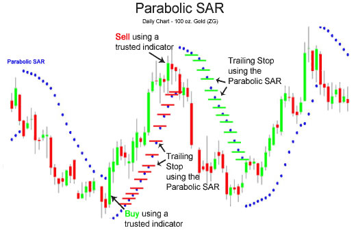 Cách dời dừng lỗ (stoploss) HIỆU QUẢ NHẤT theo Parabolic SAR để gia tăng lợi nhuận R7f868c33992ae4a1bce5ae8967b29877