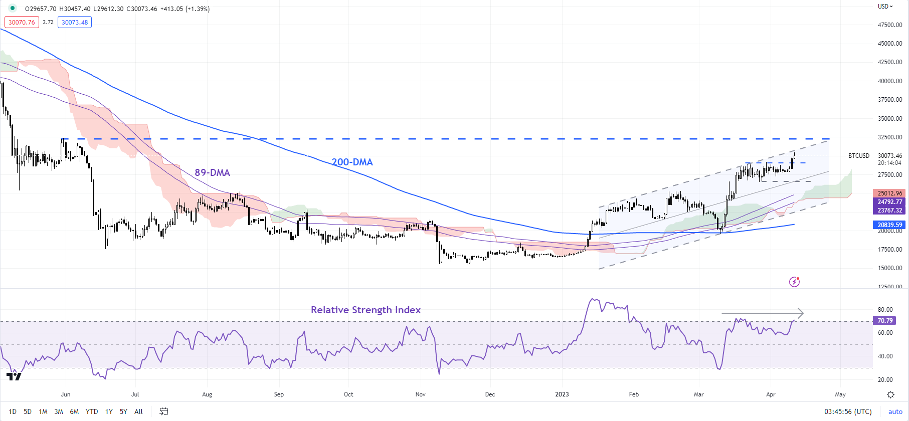 Bitcoin vượt qua mức quan trọng $30000. Liệu đà tăng có thể duy trì? image-9c4052655b1f44ff95ee59c3473e7625