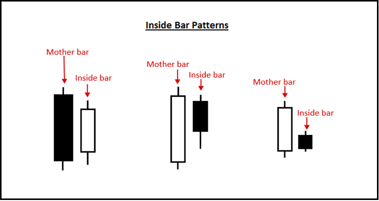 Inside Bar chuyên sâu và một vài lưu ý khi giao dịch inside-bar-la-gi