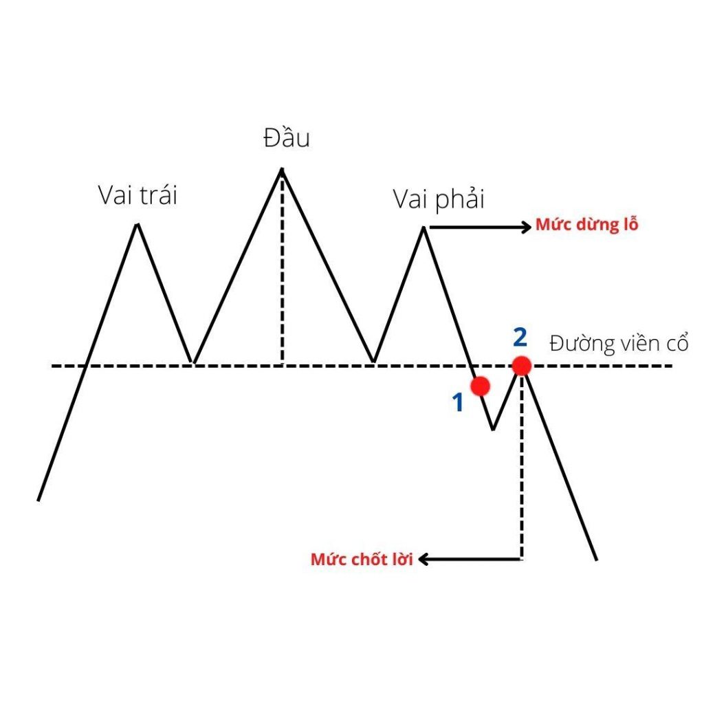 Ứng dụng mô hình vai đầu vai THUẬN và NGƯỢC trong forex hiệu quả mo-hinh-vai-dau-vai-thuan-1024×1024