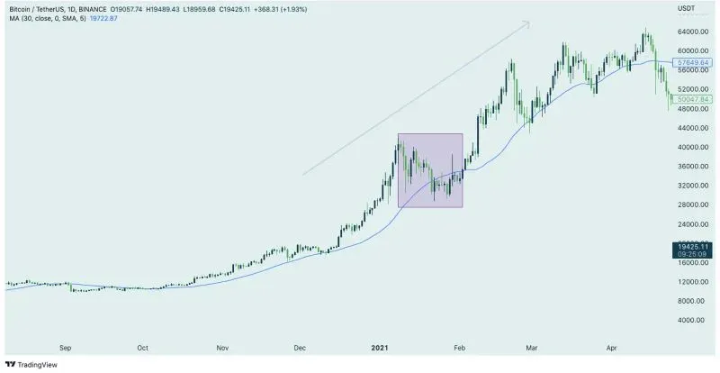 ATH là gì? Có nên bán hay làm gì khi crypto đạt ngưỡng ATH không? Nhà đầu tư cần làm gì khi ATH xuất hiện?