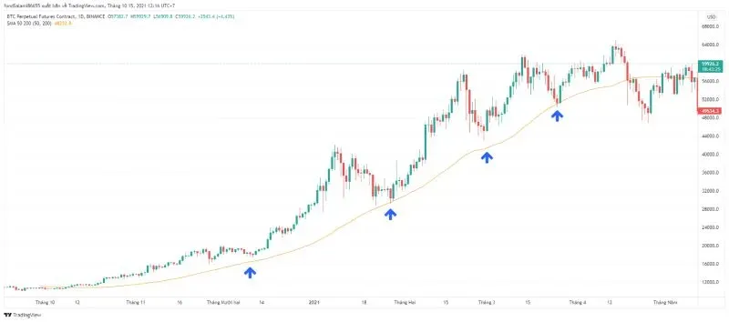 ATH là gì? Có nên bán hay làm gì khi crypto đạt ngưỡng ATH không? Sử dụng đường trung bình động (MA)
