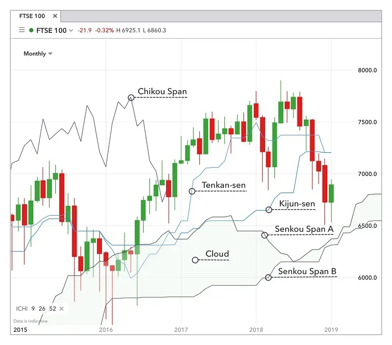 Hệ Thống Giao Dịch Ichimoku Charts PDF tóm tắt nội dung cuốn sách