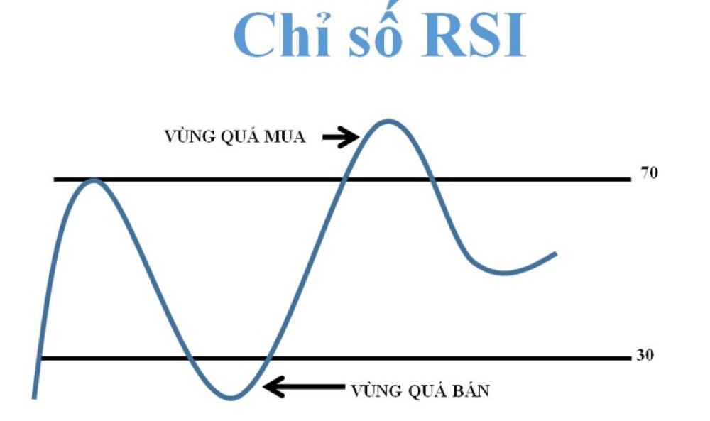 Cách đọc Chỉ Báo Rsi