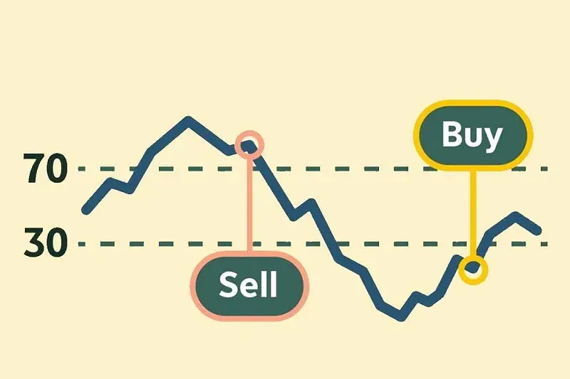 Những sai lầm phổ biến khi sử dụng RSI