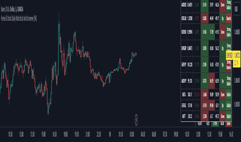 Forextrading — Các tín hiệu và chỉ báo — TradingView