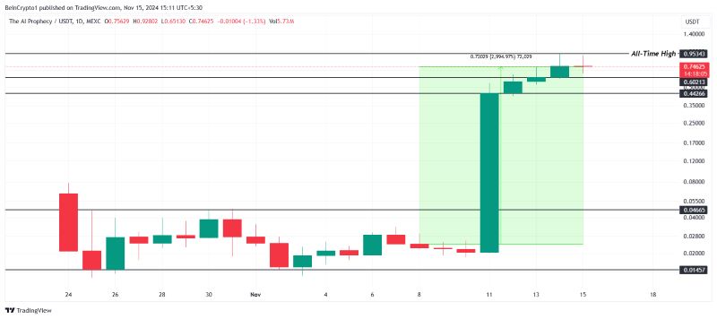 Memecoin tuần này: ACT, PNUT tăng 1500%, DOGE(GOV) cũng theo sau Phân Tích Giá Act