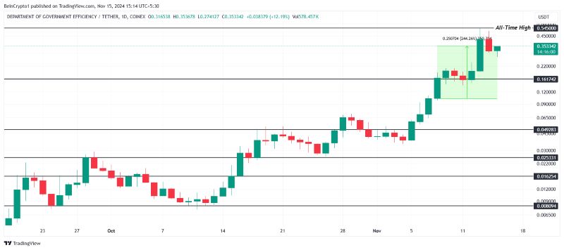 Memecoin tuần này: ACT, PNUT tăng 1500%, DOGE(GOV) cũng theo sau Phân Tích Giá Doge(gov)