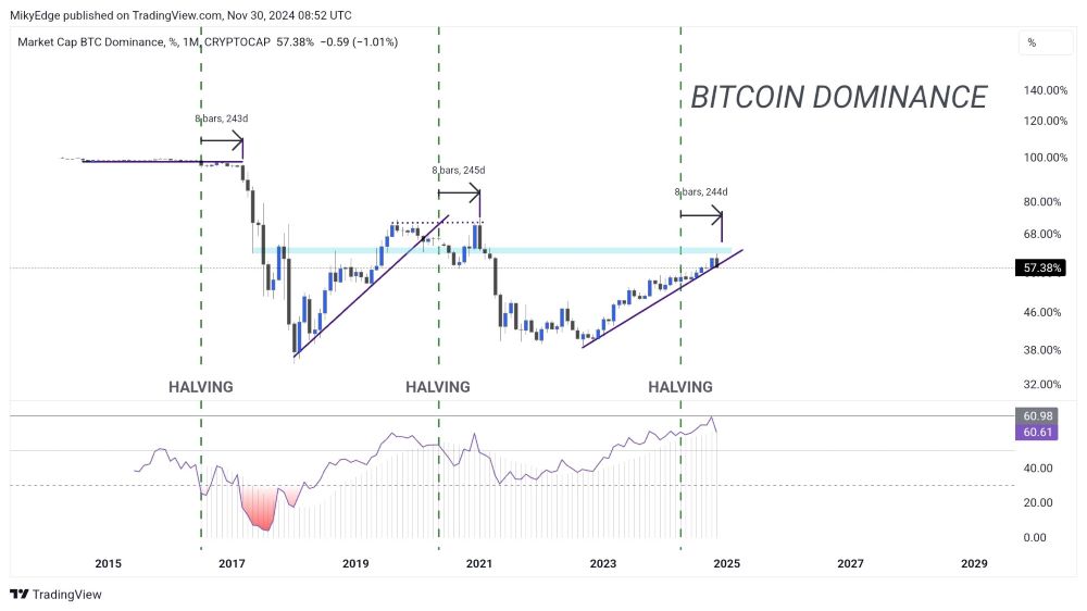 Chỉ Số Thống Trị Bitcoin