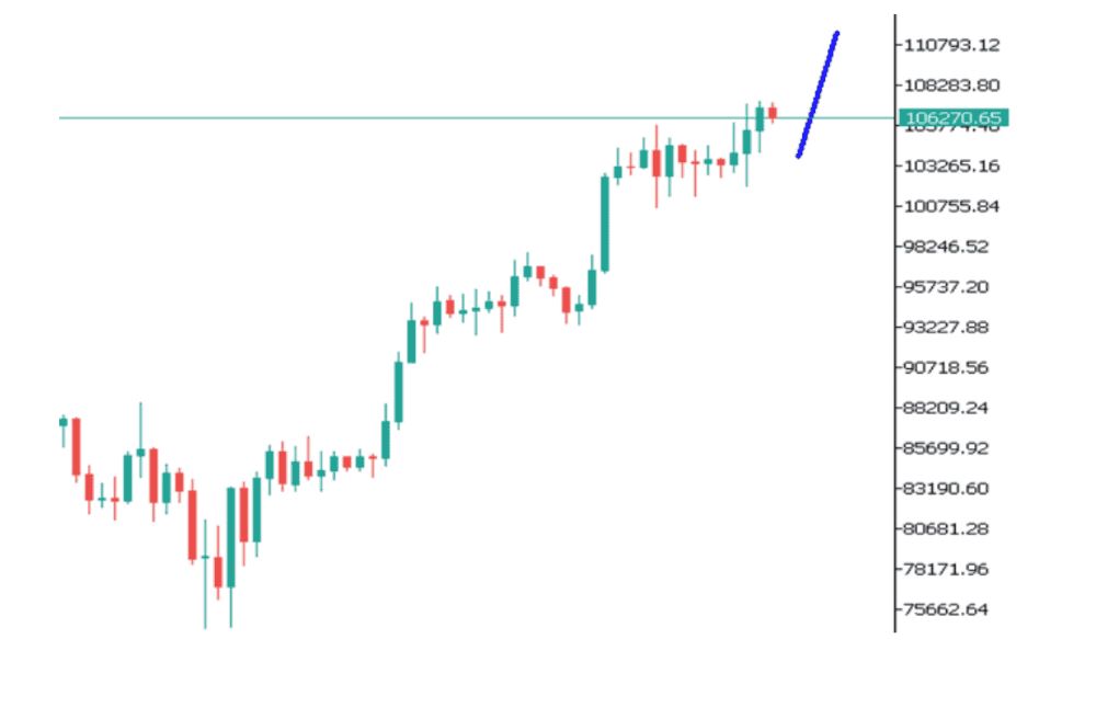 Phân tích kỹ thuật thị trường Forex 21/05/2025 Biểu đồ Btcusd