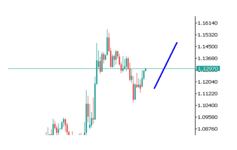 Phân tích kỹ thuật thị trường Forex 21/05/2025 Biểu đồ Eurusd