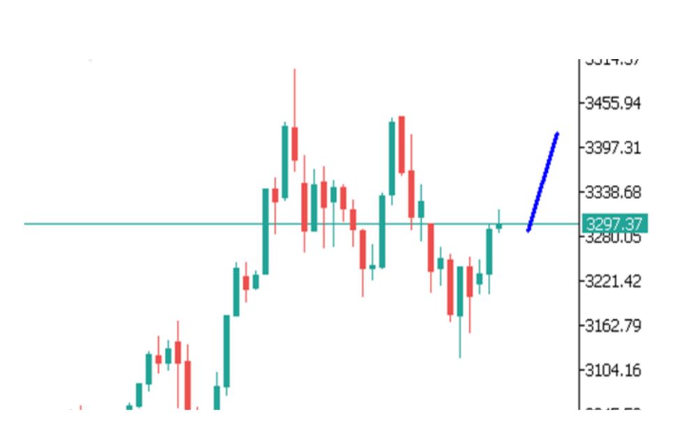 Phân tích kỹ thuật thị trường Forex 21/05/2025 Biểu đồ Gold