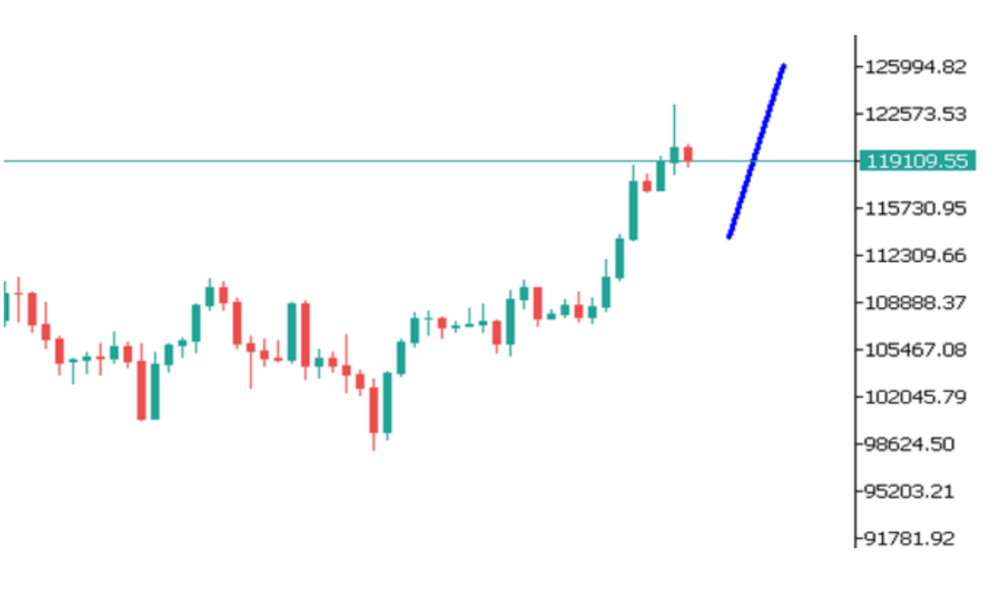 Phân tích thị trường Forex ngày 15/07/2025 9 Phân tích kỹ thuật BTC ngày 15/07/2025