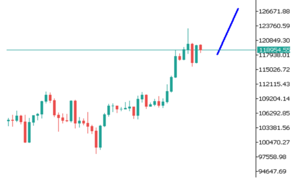 Phân tích thị trường Forex ngày 17/07/2025 9 Phân tích kỹ thuật BTC ngày 17/07/2025