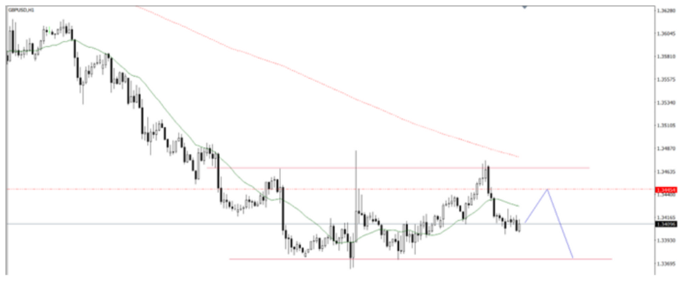 Phân tích thị trường Forex ngày 21/07/2025 3 Phân tích kỹ thuật GBPUSD ngày 21/07/2025