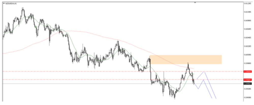 Phân tích thị trường Forex ngày 21/07/2025 7 Phân tích kỹ thuật NZDUSD ngày 21/07/2025