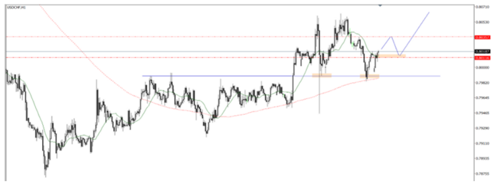Phân tích thị trường Forex ngày 21/07/2025 5 Phân tích kỹ thuật USDCHF ngày 21/07/2025