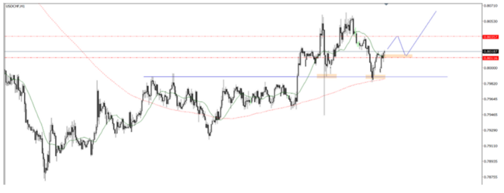Phân tích thị trường Forex ngày 21/07/2025 9 Phân tích kỹ thuật USDCHF ngày 21/07/2025