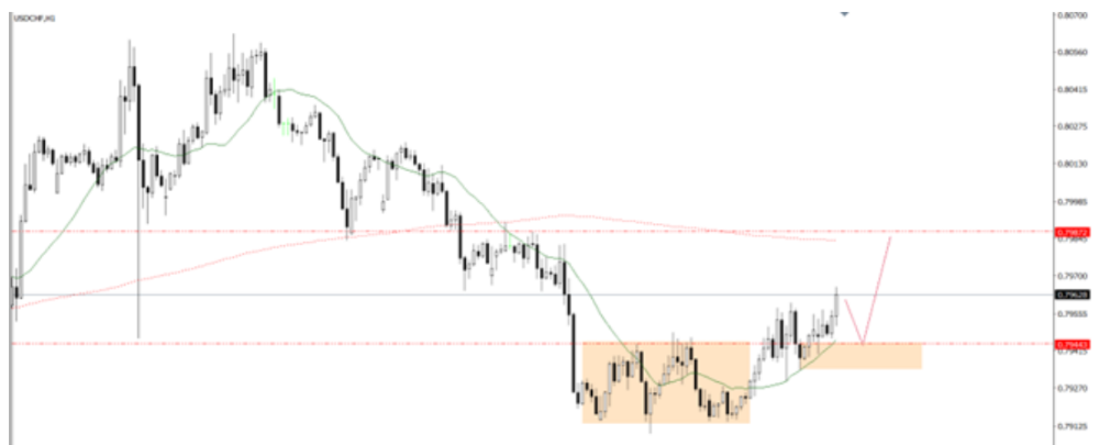 Phân tích thị trường Forex ngày 25/07/2025 7 Phân tích kỹ thuật USDCHF ngày 25/07/2025