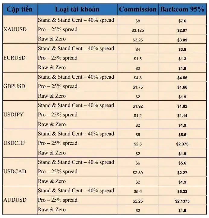 1 lot GBPUSD nhận bao nhiêu Backcom? Hướng dẫn nhận Backcom cao nhất cùng Traderviet Bảng Phí Backcom Exness