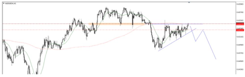 Phân tích kỹ thuật thị trường Forex 10/07/2025 Biểu đồ Audusd 10 7 2025