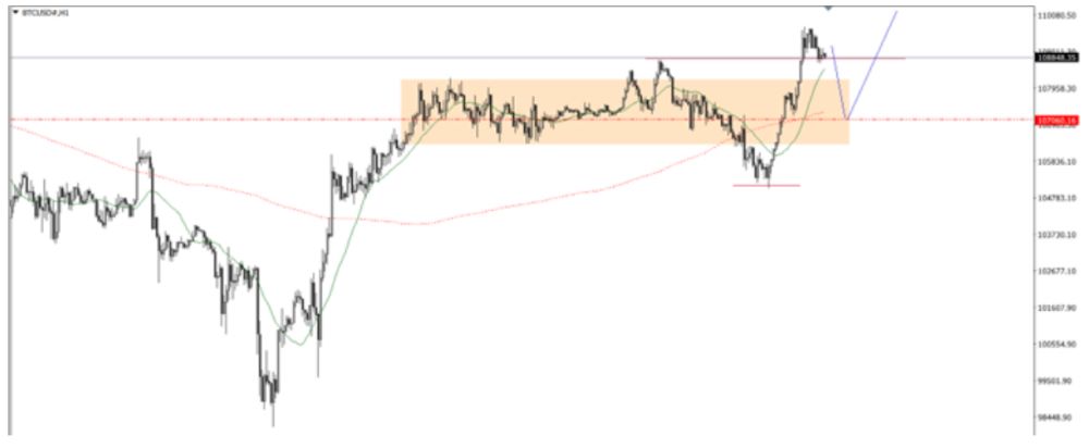 Phân tích kỹ thuật thị trường Forex 03/07/2025 Biểu đồ Btc 3 7 2025