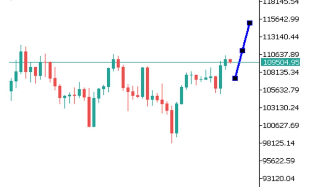 Phân tích kỹ thuật thị trường Forex 04/07/2025 Biểu đồ Btc 4 7 2025