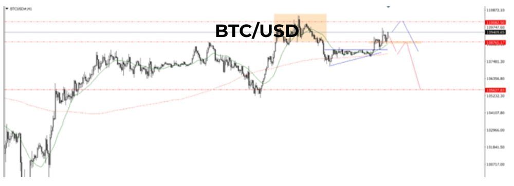 Phân tích kỹ thuật thị trường Forex 07/07/2025 Biểu đồ Btc 7 7 2025