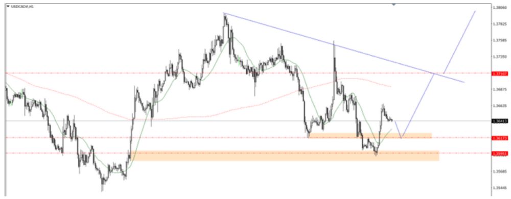 Phân tích kỹ thuật thị trường Forex 03/07/2025 Biểu đồ Eurusd 3 7 2025