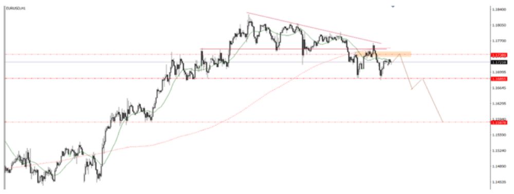 Phân tích kỹ thuật thị trường Forex 09/07/2025 Biểu đồ Eurusd 9 7 2025