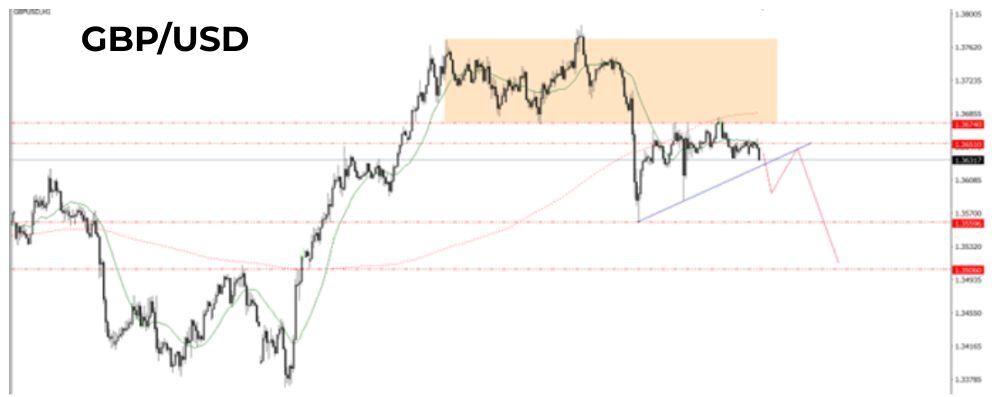 Phân tích kỹ thuật thị trường Forex 07/07/2025 Biểu đồ Gbpusd 7 7 2025