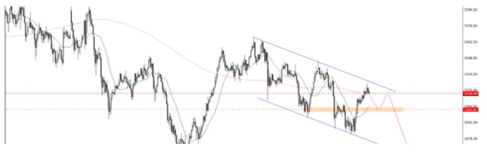 Phân tích kỹ thuật thị trường Forex 10/07/2025 Biểu đồ Gold 10 7 2025