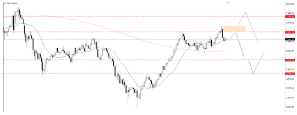 Phân tích kỹ thuật thị trường Forex 03/07/2025 Biểu đồ Gold 3 7 2025