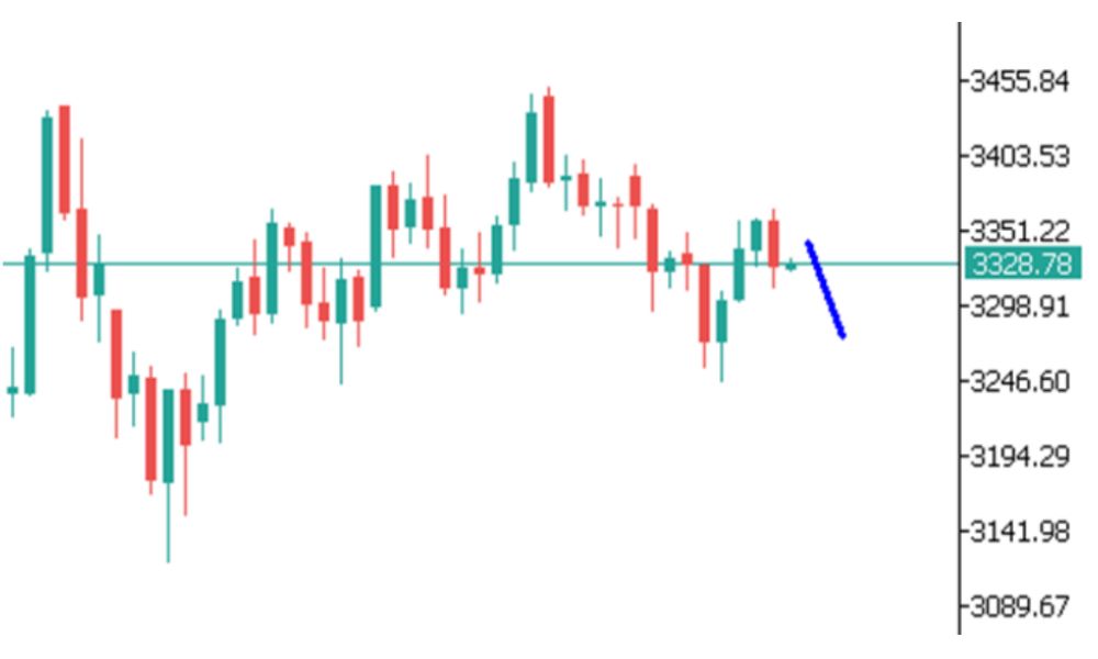 Phân tích kỹ thuật thị trường Forex 04/07/2025 Biểu đồ Gold 4 7 2025