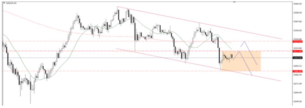 Phân tích kỹ thuật thị trường Forex 09/07/2025 Biểu đồ Gold 9 7 2025