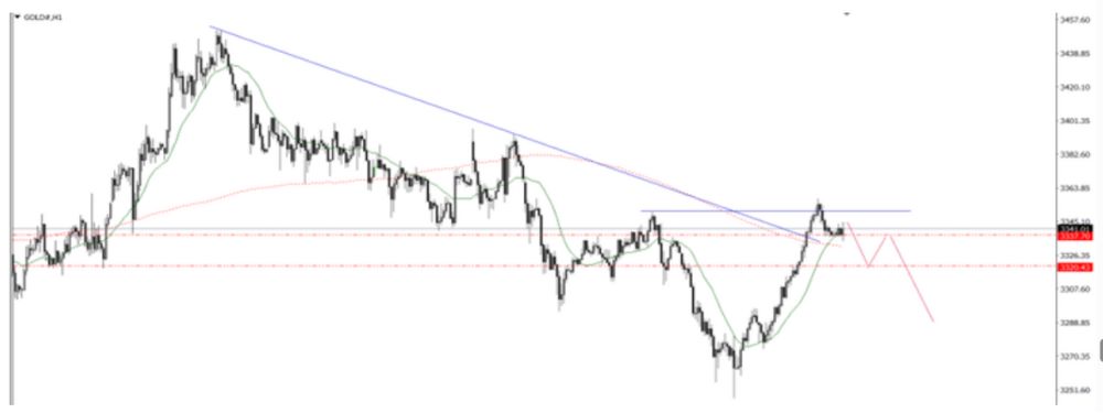Phân tích kỹ thuật thị trường Forex 02/07/2025 Biểu đồ Golf 02 07 2025