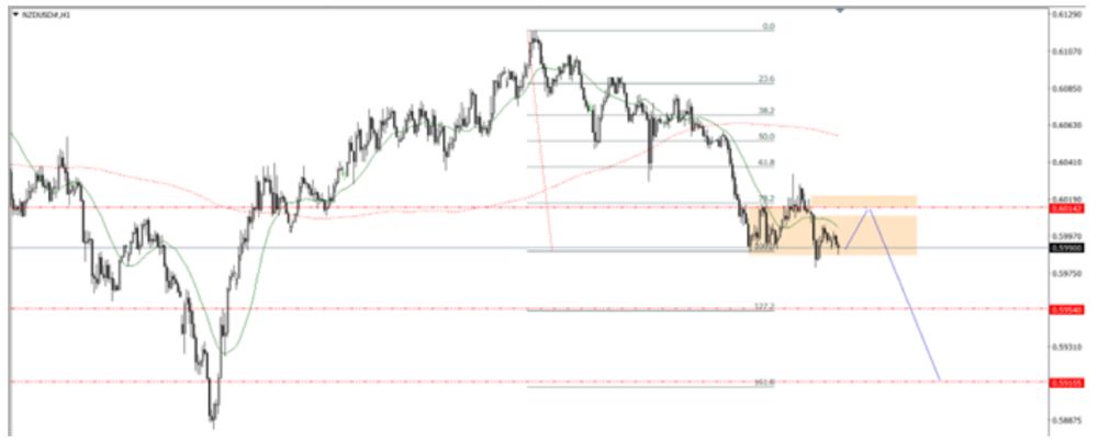 Phân tích kỹ thuật thị trường Forex 09/07/2025 Biểu đồ Nzdusd 9 7 2025