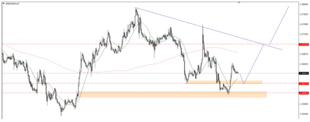 Phân tích kỹ thuật thị trường Forex 02/07/2025 Biểu đồ Usdcad 02 07 2025