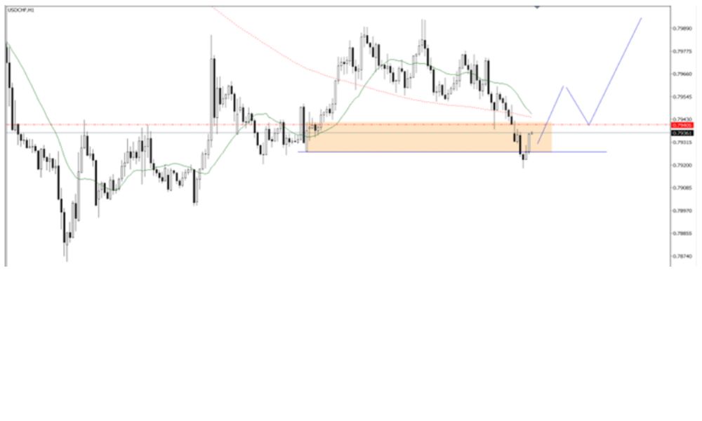 Phân tích kỹ thuật thị trường Forex 10/07/2025 Biểu đồ Usdchf 10 7 2025